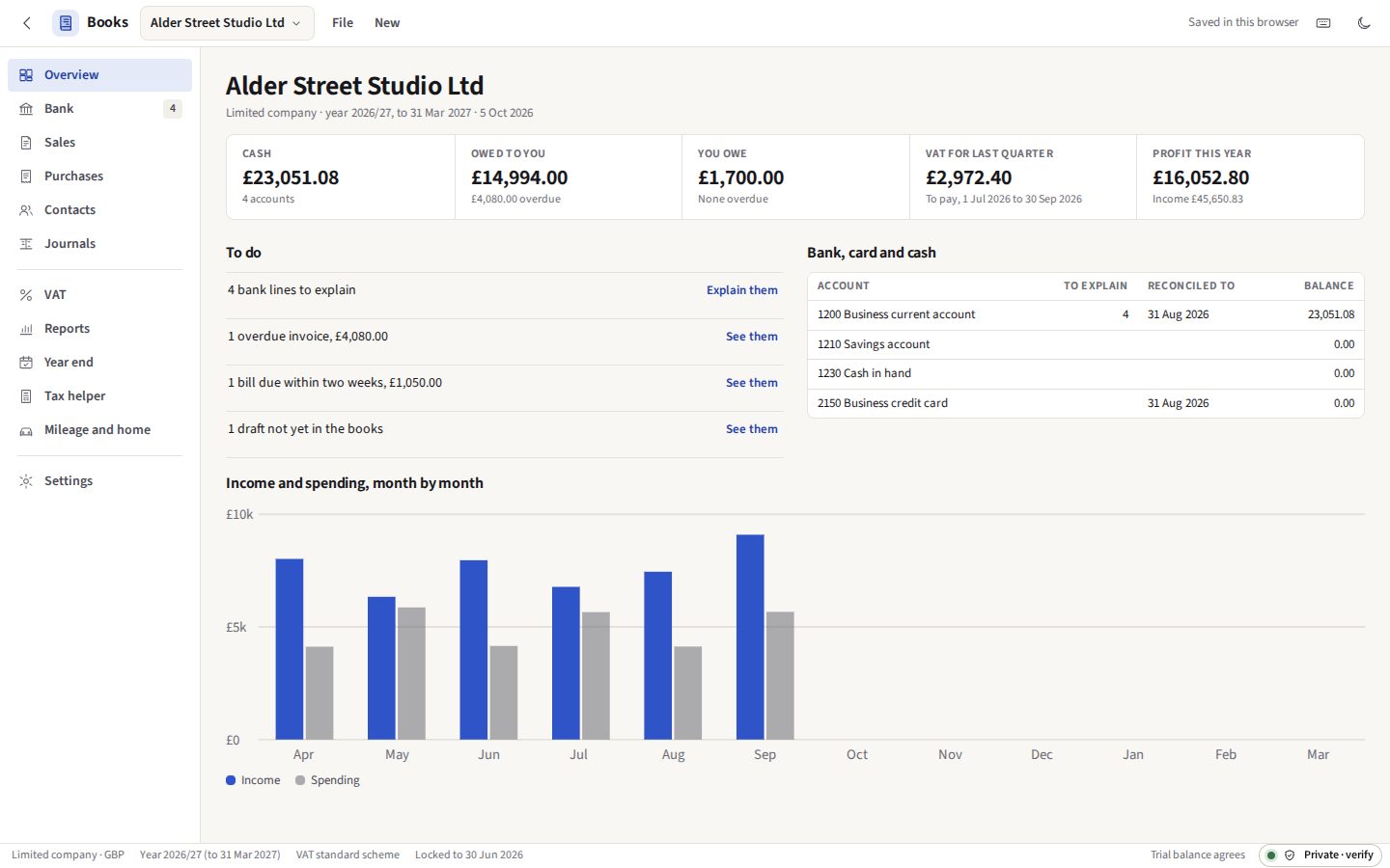 Books in the light theme with the demo company open: the overview, with cash in the bank, what customers owe, what is owed to suppliers, the VAT for the quarter and the profit for the year, the jobs still to do and the months drawn as bars